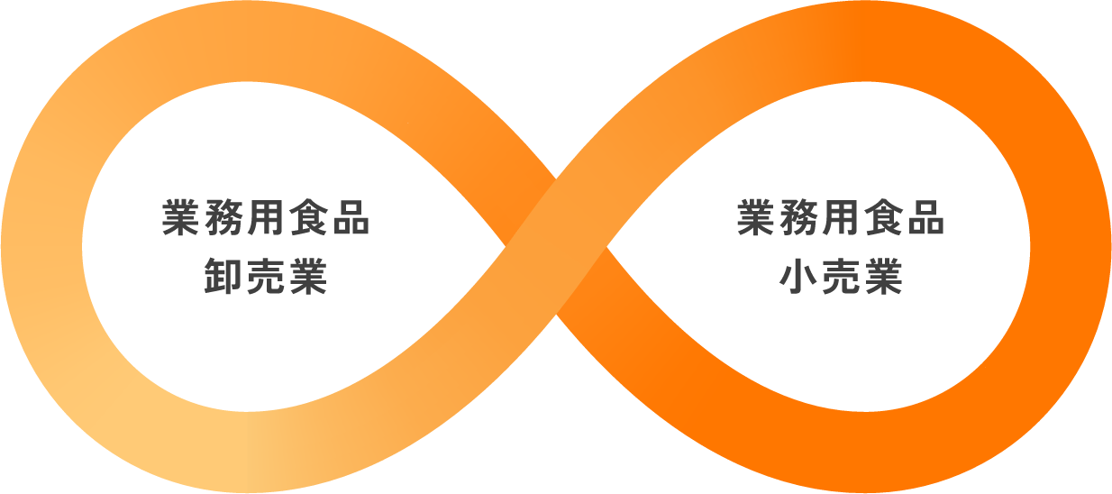 業務用食品卸売業と業務用食品小売業の2事業展開