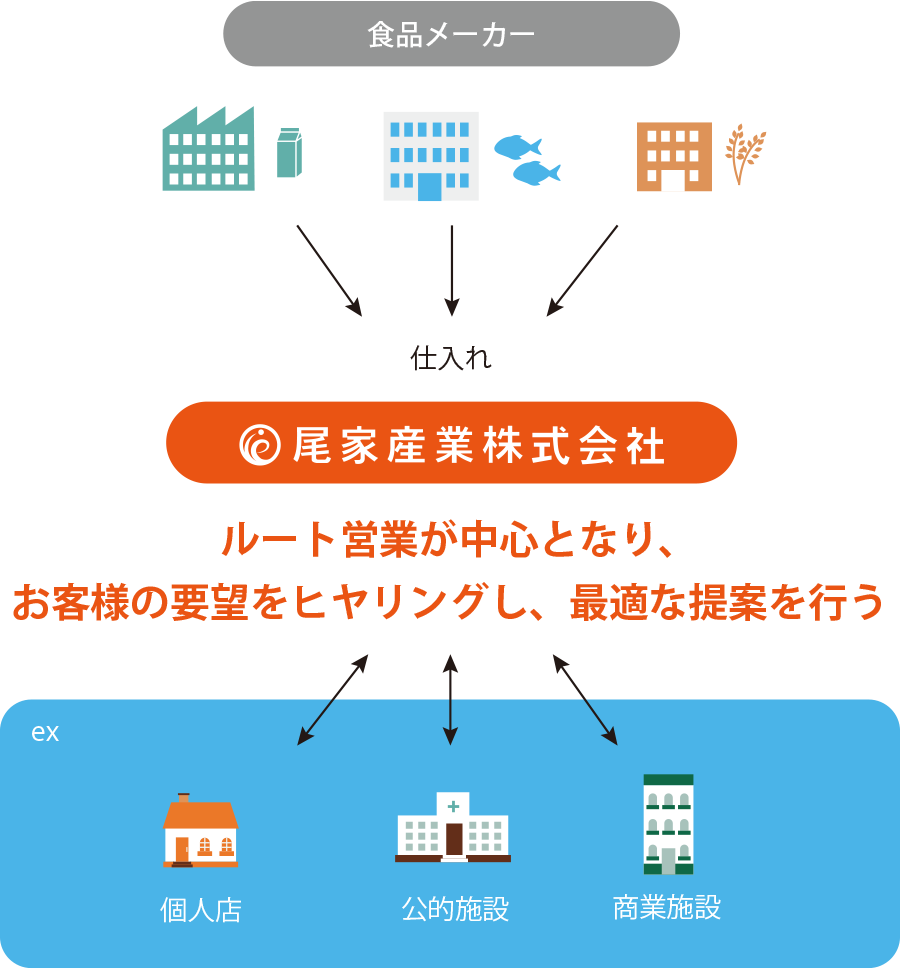 ルート営業が中心となり、お客様の要望をヒアリングし、最適な提案を行う