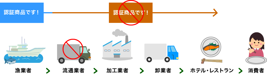 CoC認証未取得業者を経由した場合