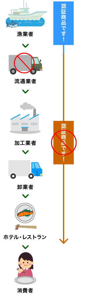 CoC認証未取得業者を経由した場合