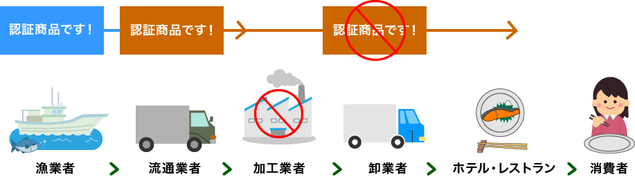 CoC認証未取得業者を経由した場合