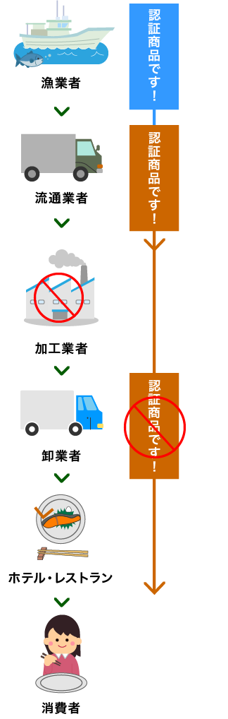 CoC認証未取得業者を経由した場合