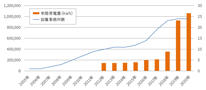 2019年3月現在実績